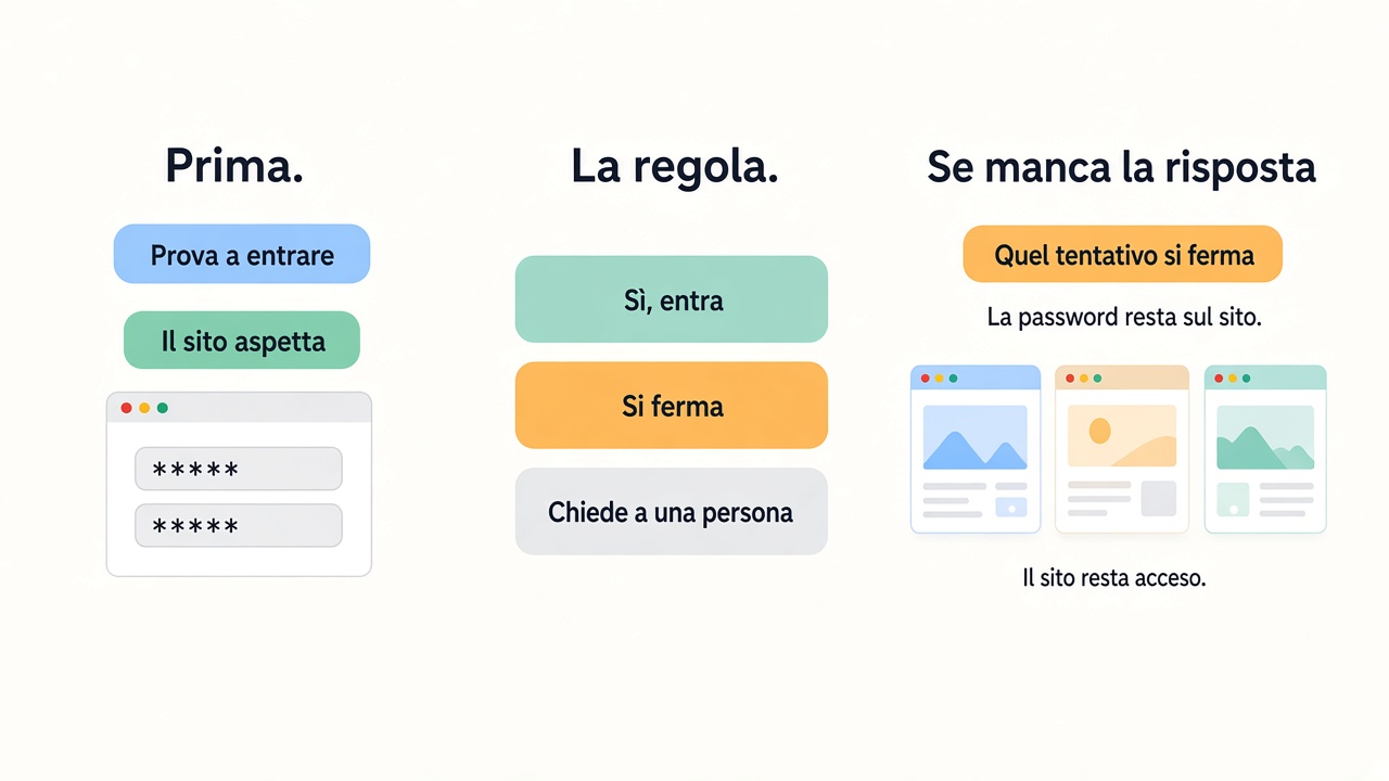 Il sito aspetta. La regola dice sì, ferma, o chiede a una persona