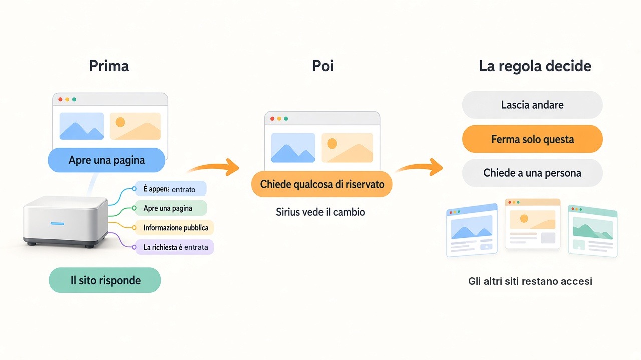 Sirius accompagna la richiesta. Se non torna, decide la regola dell’azienda